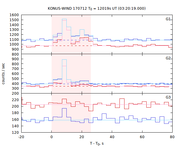 light curves