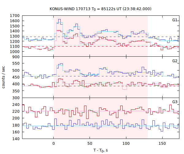 light curves