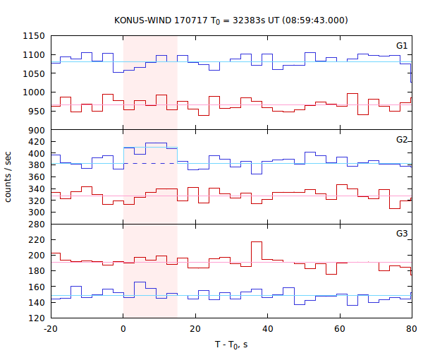 light curves