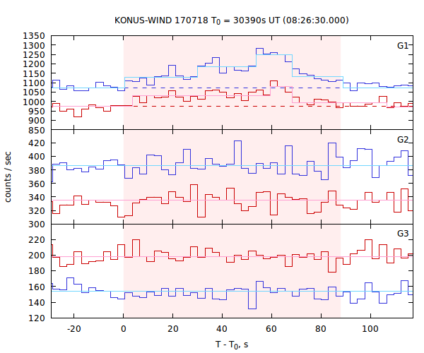 light curves