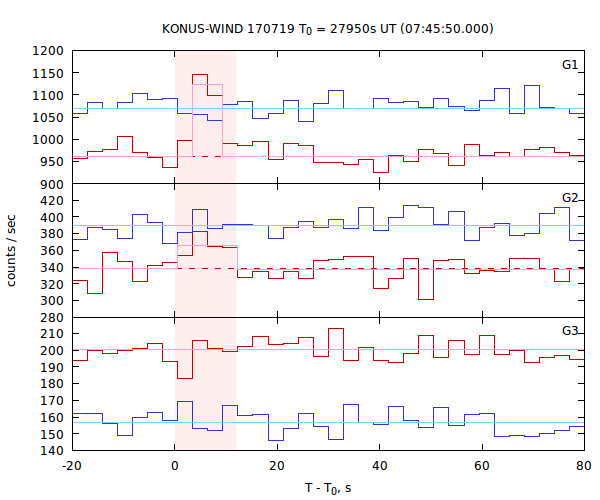 light curves