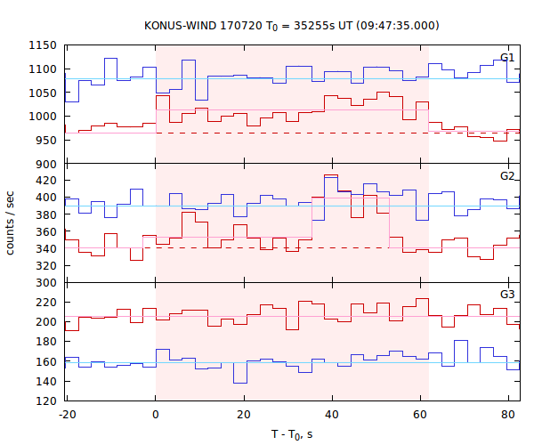 light curves