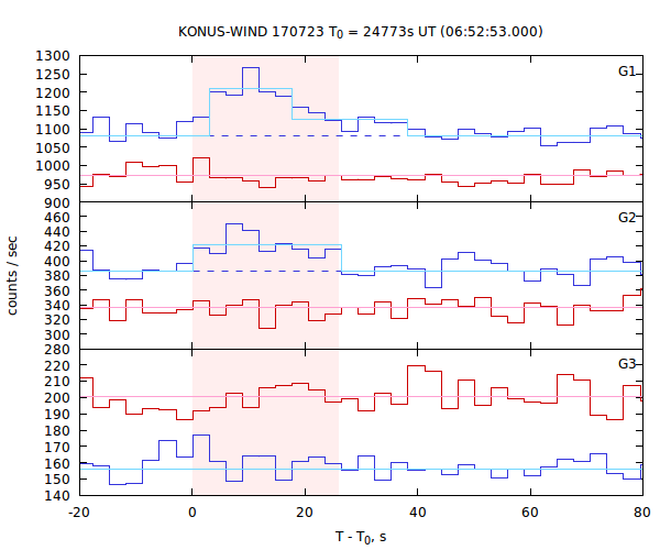 light curves