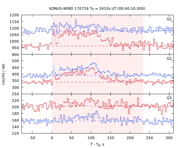 light curves