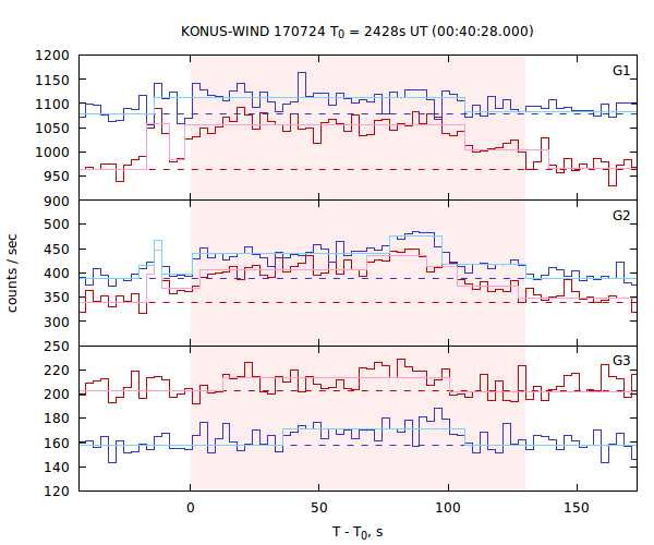 light curves