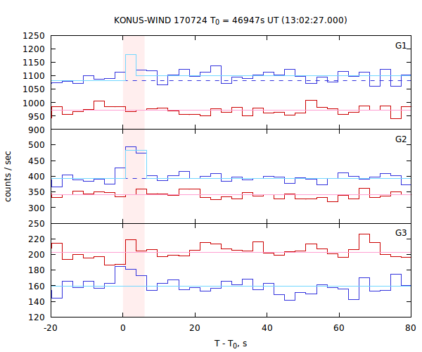 light curves