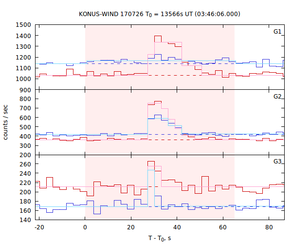 light curves