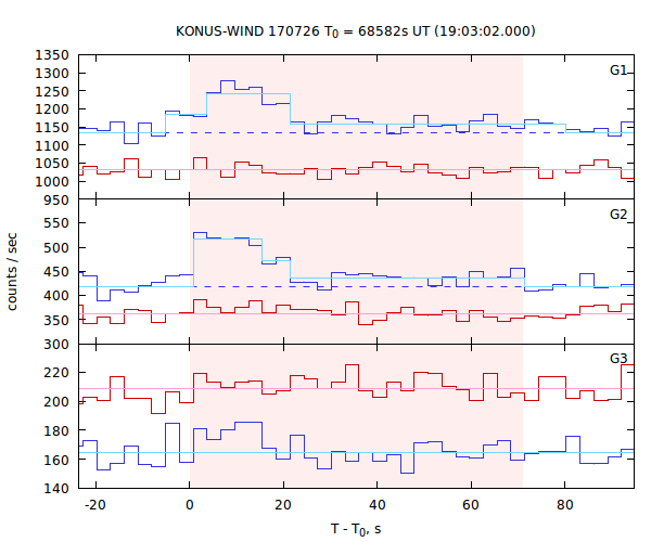 light curves