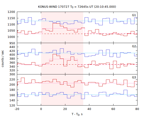 light curves