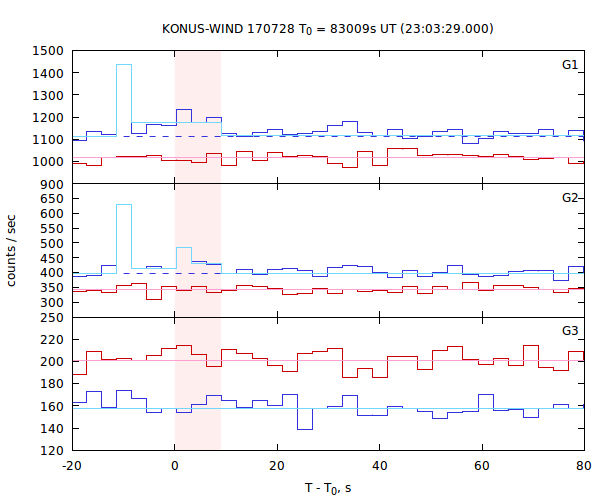 light curves