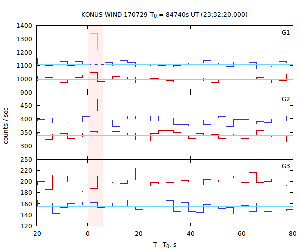 light curves