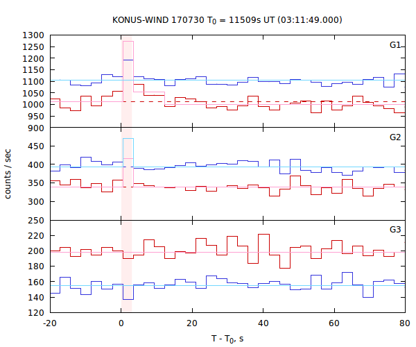 light curves