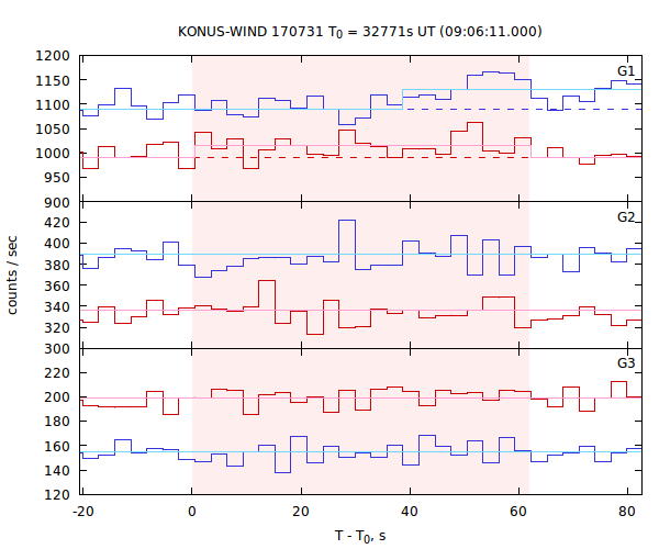 light curves