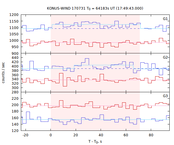 light curves