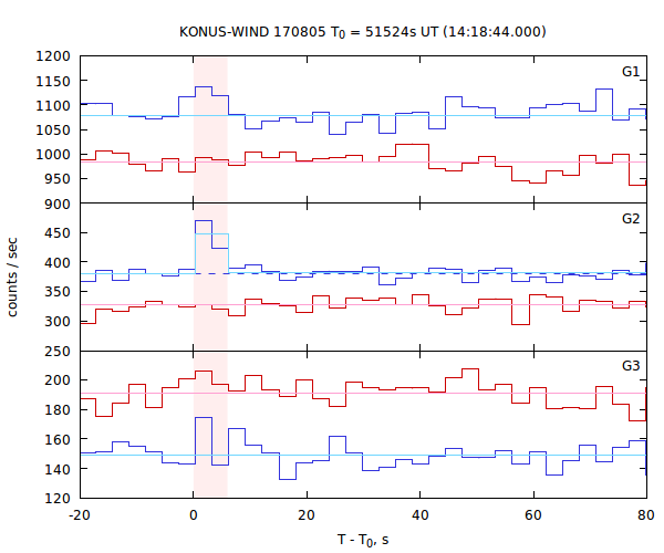 light curves