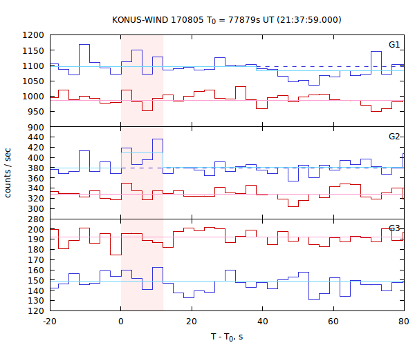 light curves