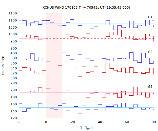 light curves