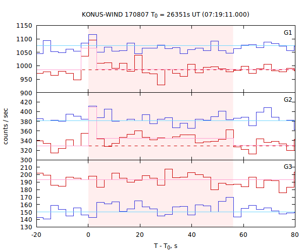 light curves