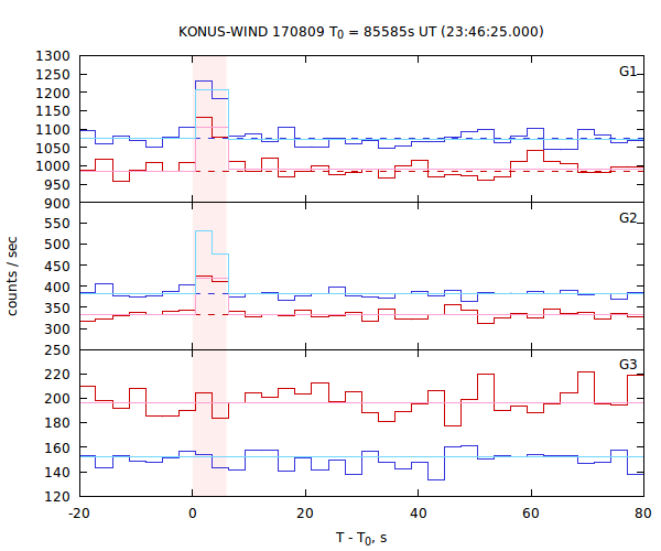 light curves