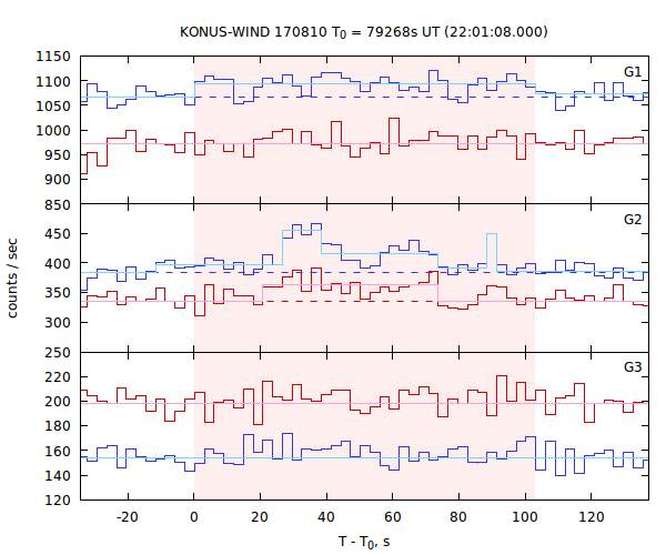 light curves