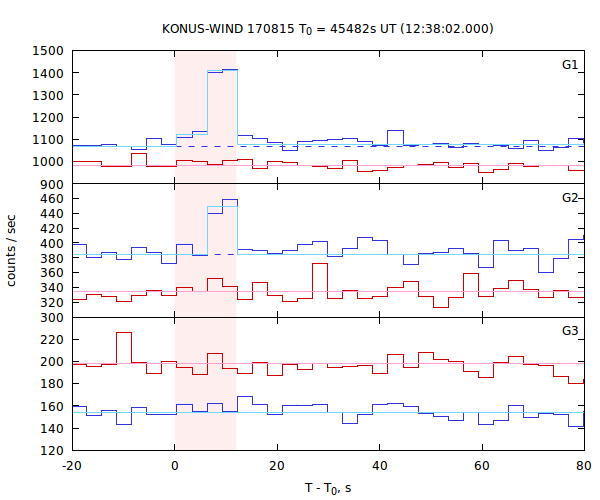 light curves