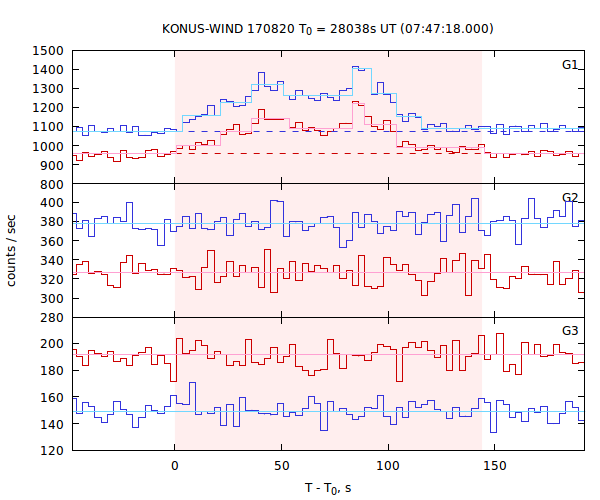 light curves