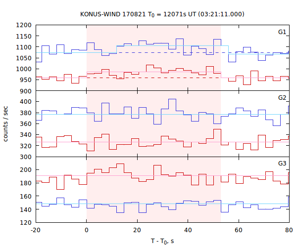 light curves