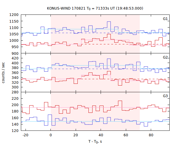 light curves