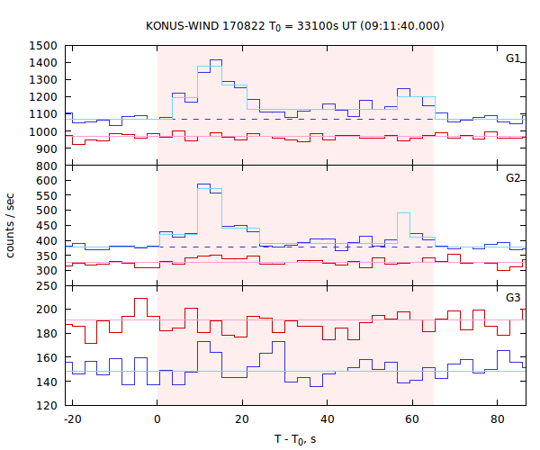 light curves