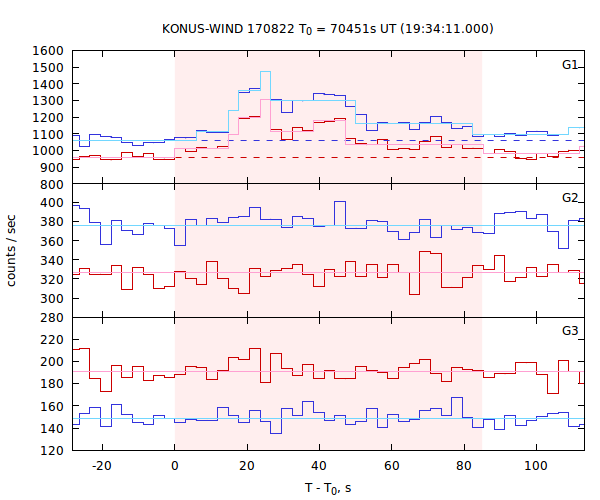 light curves