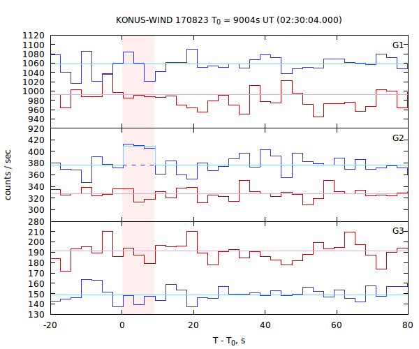 light curves