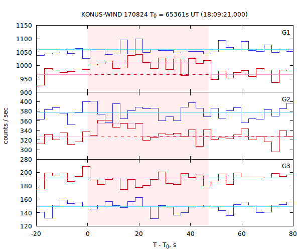 light curves