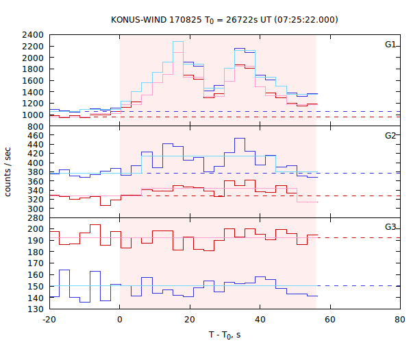 light curves