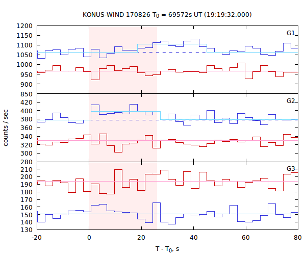 light curves