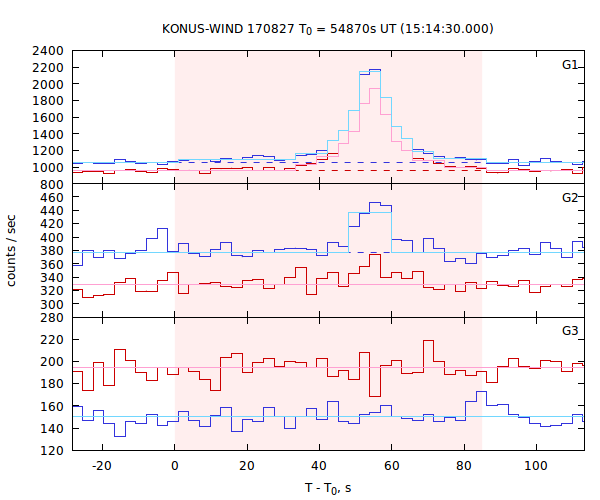 light curves