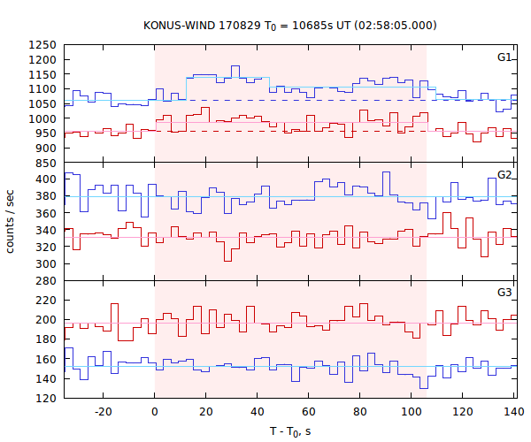 light curves