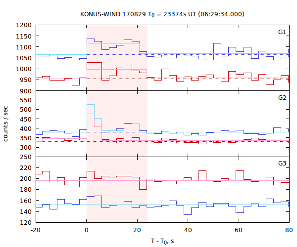 light curves