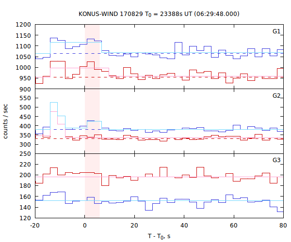 light curves