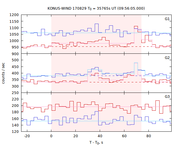 light curves