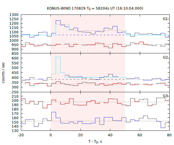 light curves