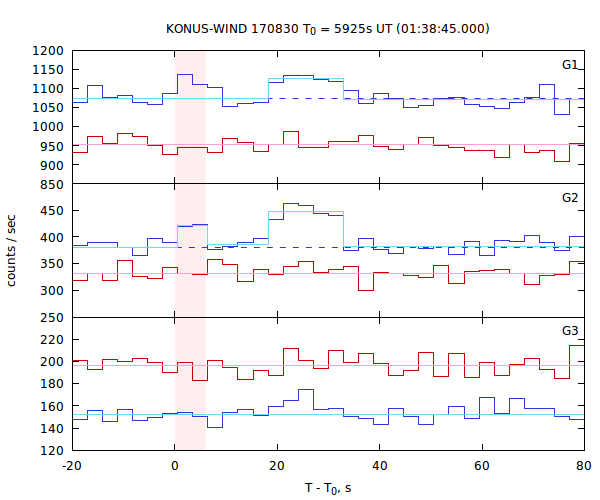 light curves