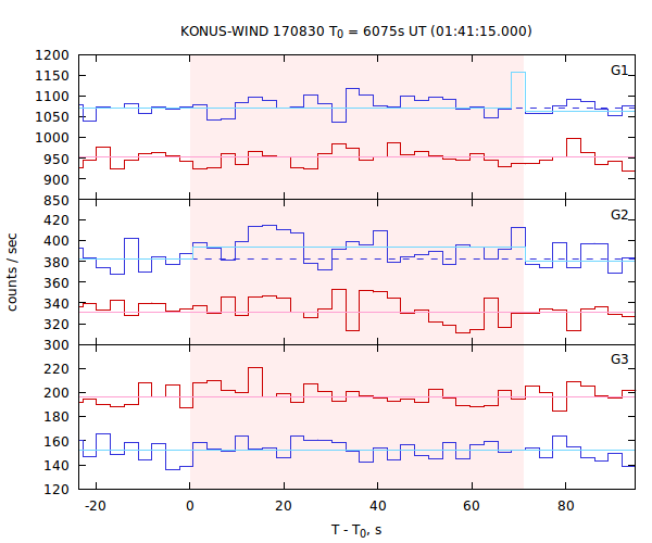 light curves