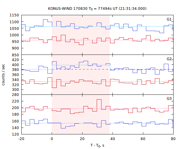 light curves