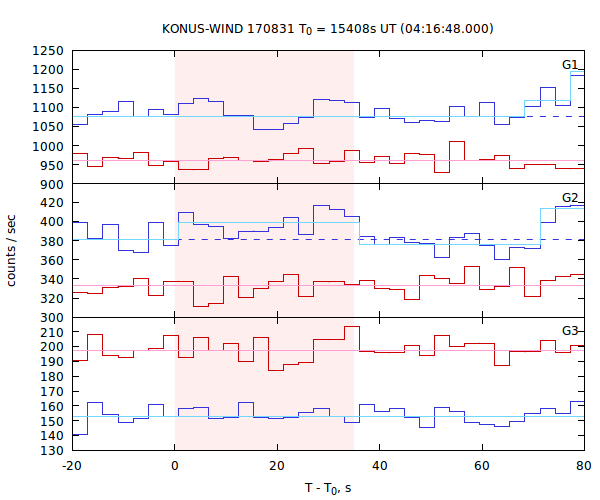 light curves