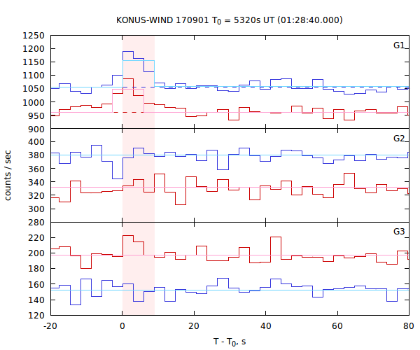 light curves