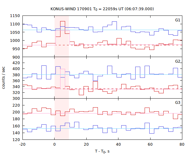 light curves