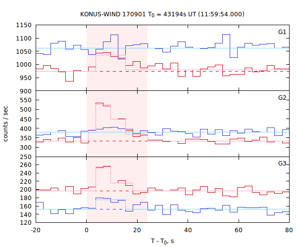 light curves