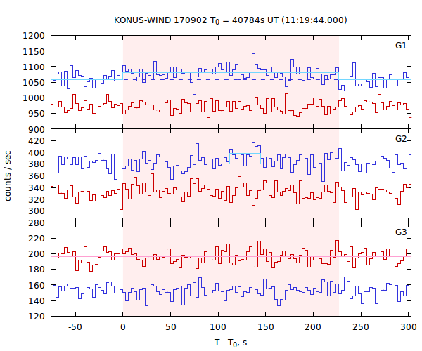 light curves