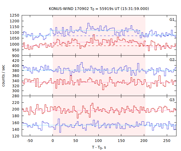 light curves