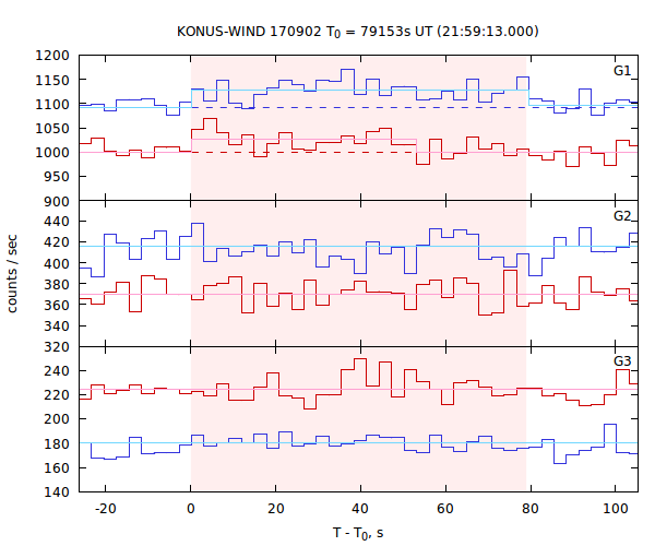 light curves